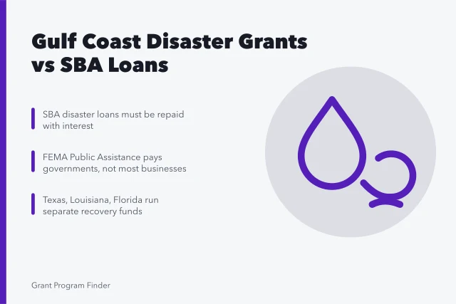 Disaster recovery funding options for Gulf Coast small businesses. Disaster recovery grants for small businesses in Gulf Coast states