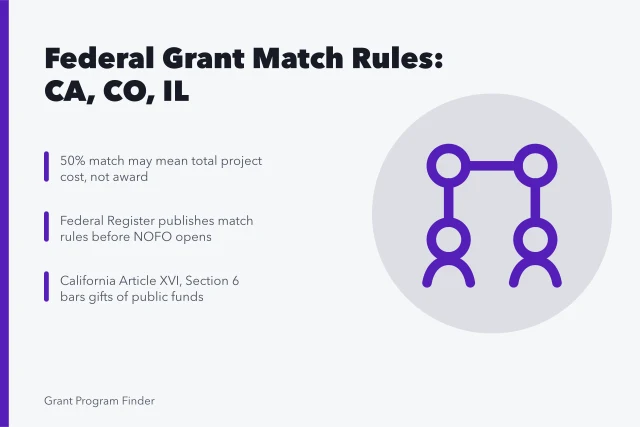 Comparison of federal grant match requirements in California, Colorado, and Illinois. Federal grant match requirements compared across three states