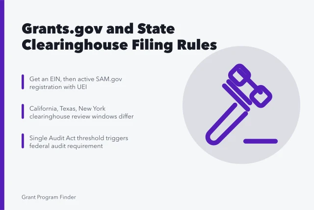 Grants.gov registration and state clearinghouse filing rules for three states. How Grants.gov works for Californian, Texan and New York applicants