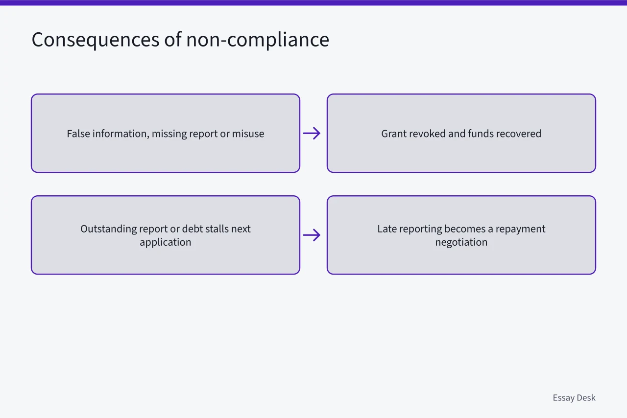 Flowchart of consequences for grant non-compliance (Canada Council creative nonfiction grants: deadlines and application tips)
