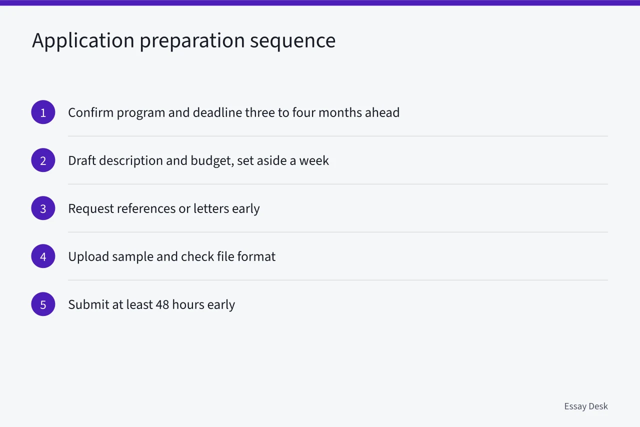 Five-step sequence for preparing a Canada Council application (Canada Council creative nonfiction grants: deadlines and application tips)