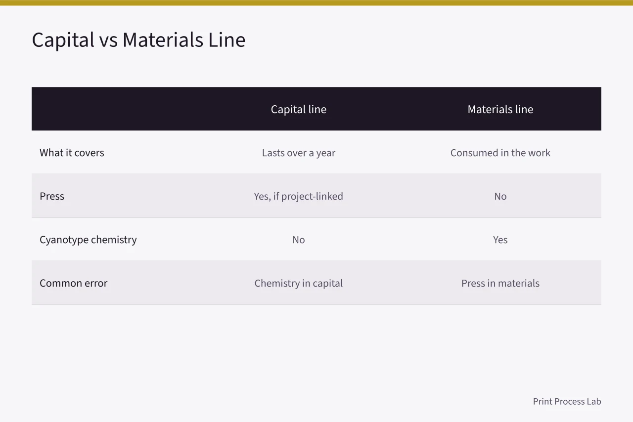 Table comparing capital and materials budget lines for press and chemistry (Which Canadian grants actually cover a printing press and cyanotype chemistry?)