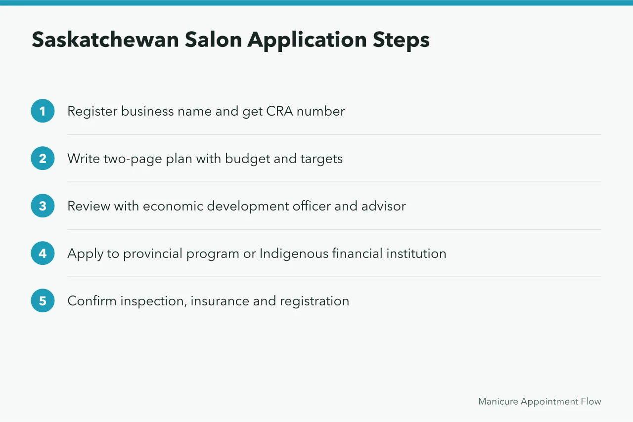 Five-step application sequence for a Saskatchewan Indigenous-owned nail salon (Indigenous-owned nail salons in Canada and the funding programs that help)