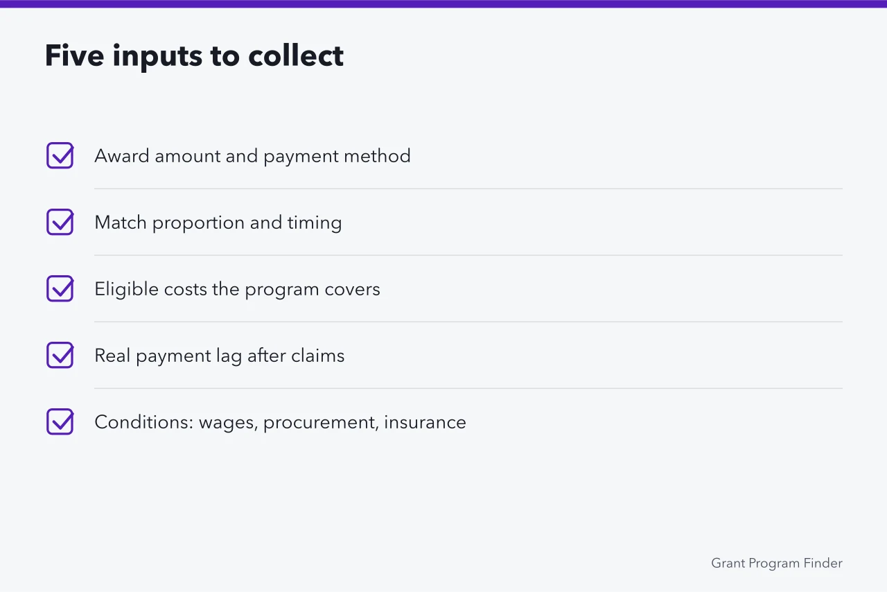 Checklist of five grant inputs: award, match, eligible costs, lag, conditions (Rural business grant calculator: working out the real award value)