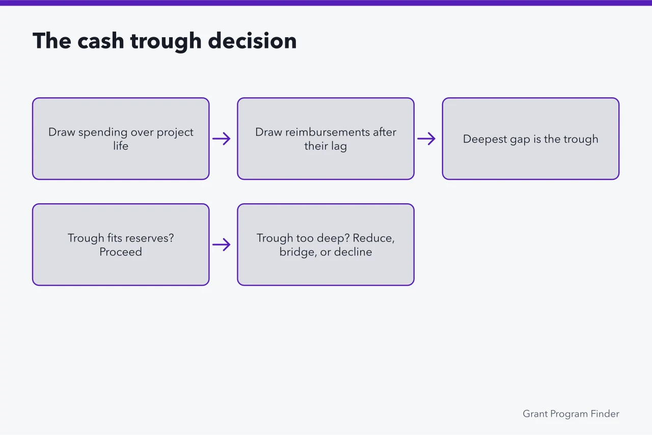 Flowchart showing how to find the cash trough and decide next steps (Rural business grant calculator: working out the real award value)