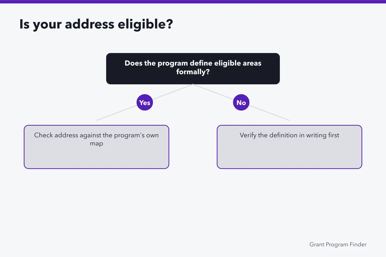 Decision flow for checking whether an address meets a program's rural definition (Nine rural business grant mistakes hiding in the fine print)