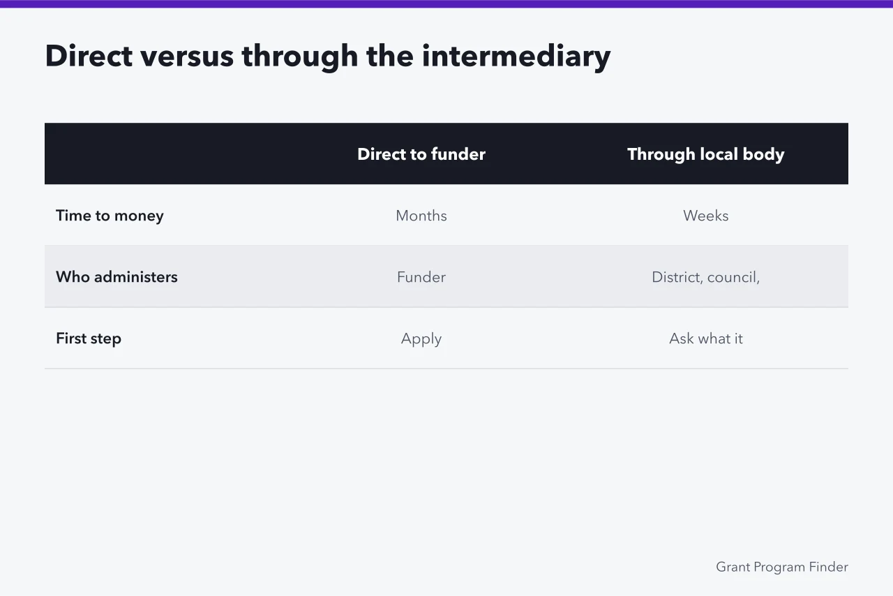 Comparison of applying directly versus going through a local intermediary body (Nine rural business grant mistakes hiding in the fine print)