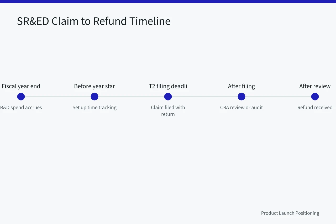 Timeline from fiscal year end through CRA review to SR&ED refund received (SR&ED and Canadian innovation funding, how grants affect launch budgets)