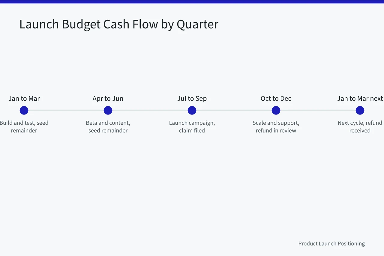 Quarter-by-quarter table of launch spend against confirmed and expected funding (SR&ED and Canadian innovation funding, how grants affect launch budgets)